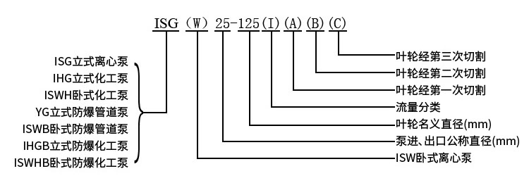 ISG立式管道华体·官方版网站登录入口型号意义 ISG立式管道华体·官方版网站登录入口型号意义