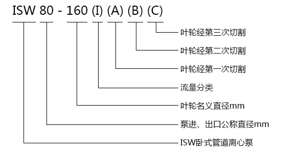 ISW型单级卧式华体·官方版网站登录入口型号意义 ISW型单级卧式华体·官方版网站登录入口型号意义