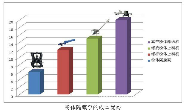 LYFC粉尘气动隔膜泵优势柱形图 LYFC粉尘气动隔膜泵优势柱形图
