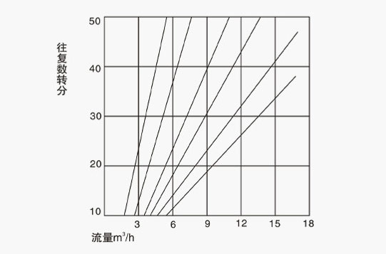 DBY不锈钢电动隔膜泵性能曲线图 DBY不锈钢电动隔膜泵性能曲线图
