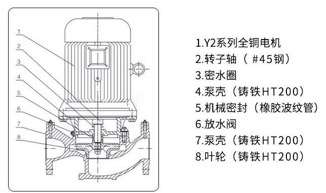 GW无堵塞管道排污泵结构图 GW无堵塞管道排污泵结构图