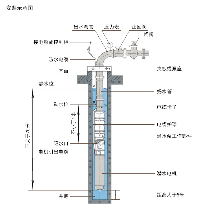 QJ深井潜水泵安装示意图 QJ深井潜水泵安装示意图