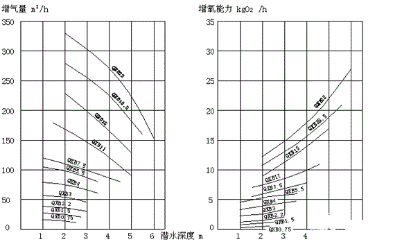 QXB型离心式潜水曝气机性能曲线图 QXB型离心式潜水曝气机性能曲线图