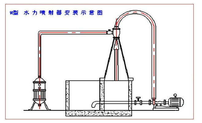 W型水力喷射器安装示意图 W型水力喷射器安装示意图