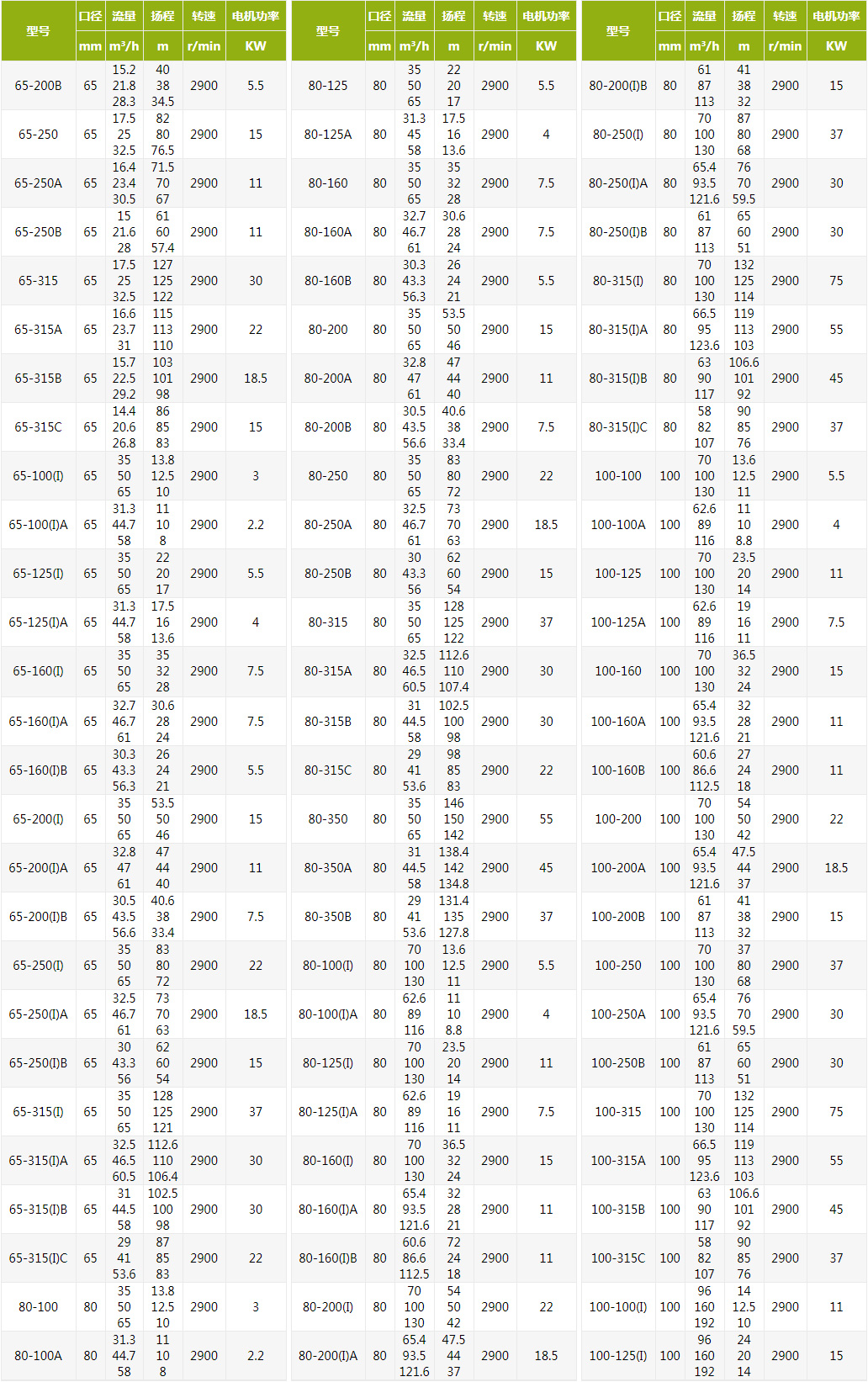 ISW型单级卧式华体·官方版网站登录入口技术参数 ISW型单级卧式华体·官方版网站登录入口技术参数
